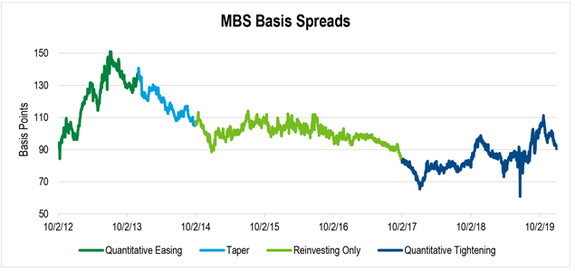 A line graph showing MBS spreads from the years of 2012 to 2019.