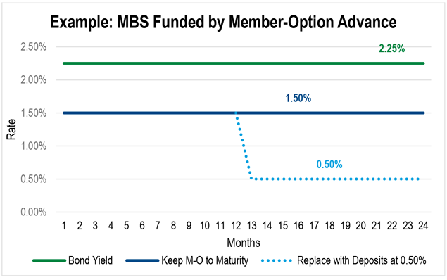 Line chart showing a comparison between bond yields, using the Member-Option Advance, and using the Member-Option Advance before switching to deposit funding.