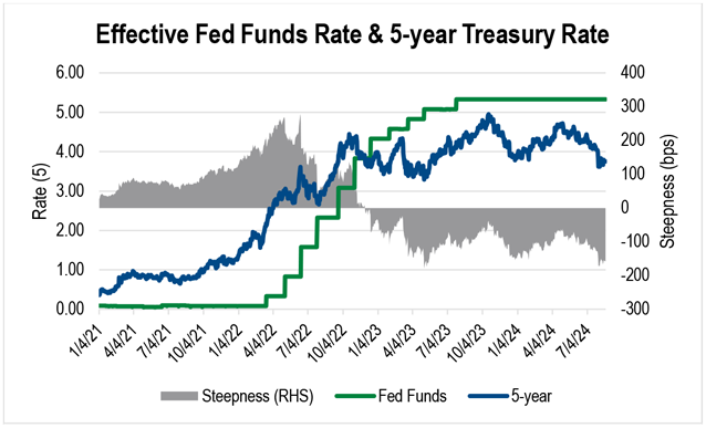A line chart showing the rate on Fed Funds and the 5-year Treasury, as well as the steepness of the yield curve, from January 2021 to August 2024.