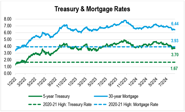 A line chart showing Treasury rates and 30-year mortgage rates from January 2022 through July 2024.