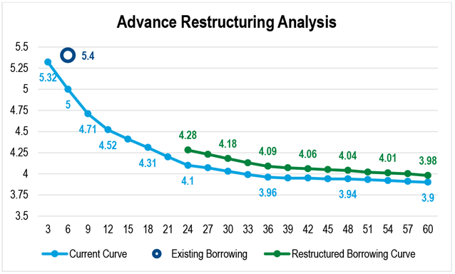 A line chart showing the current advance curve and the curve if a member were to modify an existing advance with six months remaining into a restructured advance further out the yield curve.