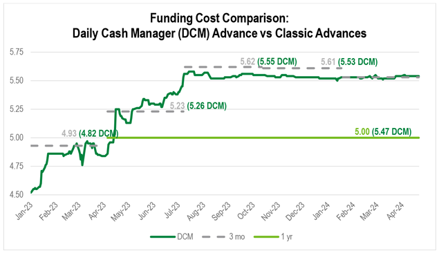 A line chart showing the relationship between FHLBank Boston’s advance rates through 2023 and 2024.