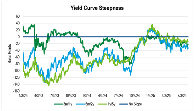 A line chart showing the yield curve steepness of various tenor combinations from January 2023 to August 2025.
