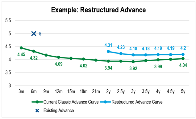 A line chart showing an example of rates on a restructured advance relative to the current advance curve.