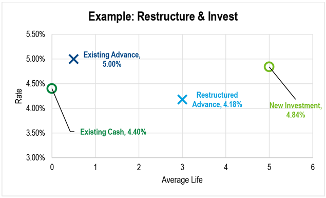 A scatter plot showing the average life and rate impact of a Restructure & Invest strategy.