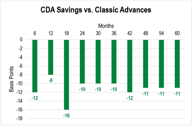 A bar chart showing the basis point savings of CDA versus Classic Advances at various maturities.