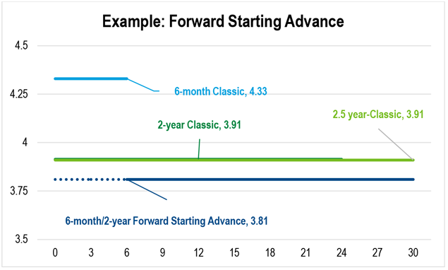 A line chart showing the rates and maturities for a Forward Starting Advance relative to Classic advances.