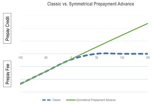 Line graph with rate and prepayment fees for Classic and Symmetrical Prepayment Advances