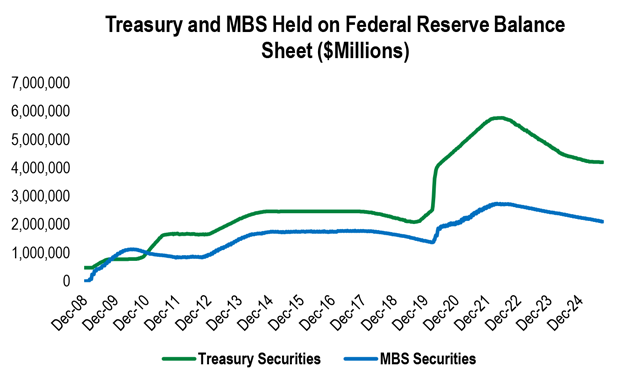 A line chart comparing Treasury and MBS securities held on the Federal Reserve balance sheet from 2008 to 2025.