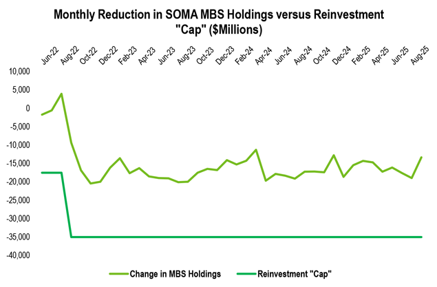 A line chart comparing the monthly reduction in the MBS held on the Fed’s balance sheet to the potential reduction allowed by the “caps.”