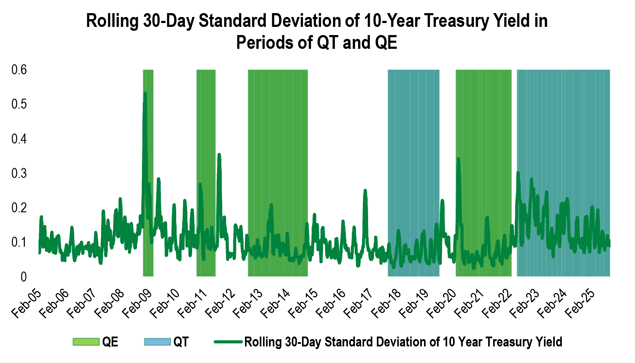 A line chart showing the volatility of Treasury yields during periods of QE and QT.