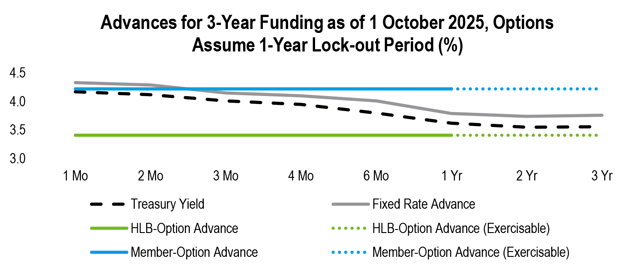 A line chart comparing rates for different FHLBank Boston Advances, including HLB-Option Advances and Member-Option Advances for a 3-year period, assuming a 1-year lock-out period.
