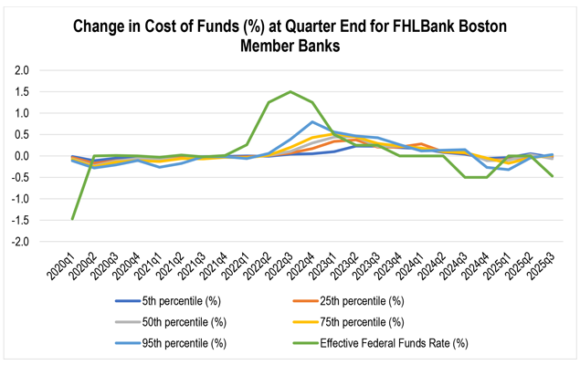 A line chart comparing the change in cost of funds for FHLBank Boston member banks, distributed by percentile, to the change in the effective federal funds rate from the first quarter of 2020 to the third quarter of 2025.