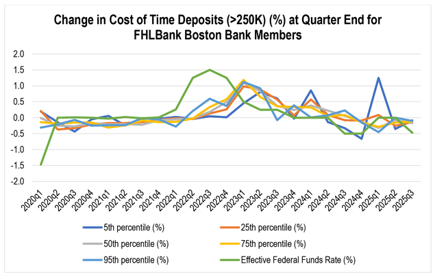 A line chart comparing the change in the cost of interest-bearing transaction accounts for FHLBank Boston member banks, distributed by percentile, to the change in the effective federal funds rate from the first quarter of 2020 to the third quarter of 2025.