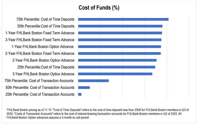 A bar chart showing the cost of various sources of funds for FHLBank Boston members.