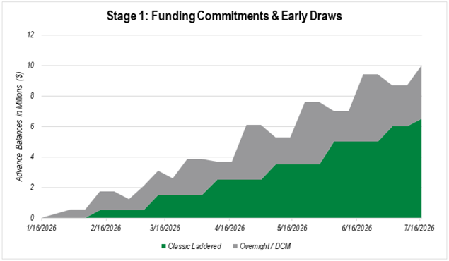 Stacked area chart showing advance balances rising from near zero in January 2026 to about $10 million by July 2026, with Classic Laddered funding and Overnight/DCM.