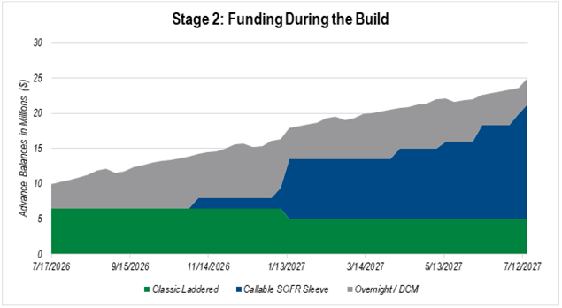 Stacked area chart showing advance balances rising from about $10 million in mid 2026 to roughly $25 million by mid 2027, with stable Classic laddered funding, growing Callable SOFR Sleeve, and fluctuating Overnight/DCM.