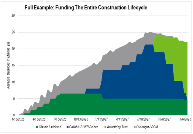 Stacked area chart showing advance balances rising from near zero in early 2026 to a peak of around $28 million in late 2027, then shifting toward amortizing term funding as Callable SOFR Sleeve and Overnight/DCM decline.
