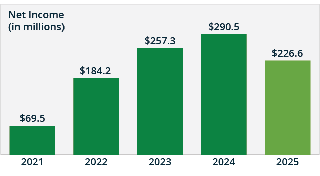 Net Income from 2021-2025.