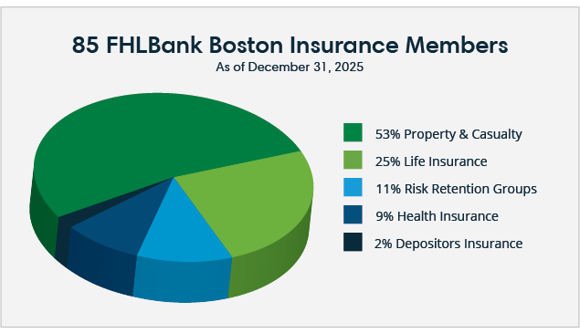 Insurance members sorted by percentage regarding type