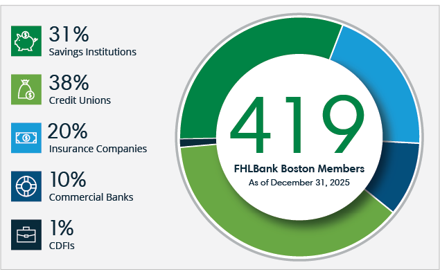 Number of members sorted by percentage regarding type