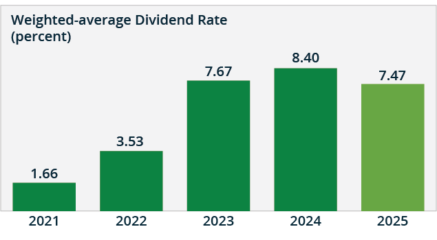 Dividends from 2021-2025.