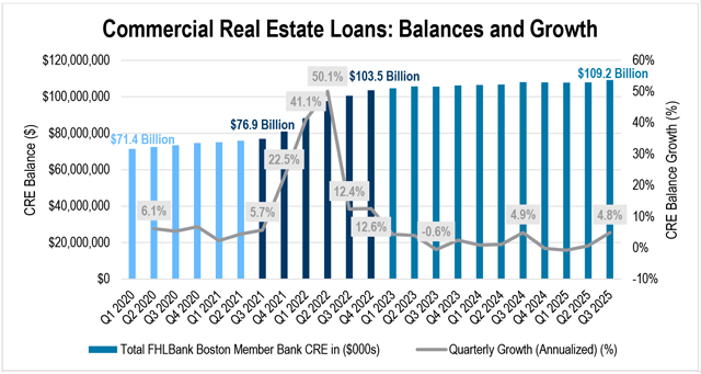 Line graph showing commercial real estate loan balances and annualized growth rates from Q1 2020 through Q3 2025. The graph shows a surge in 2021–2022, with growth exceeding 40%, followed by a plateau phase with minimal increases through 2025.