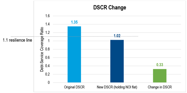 Bar graph showing example of DSCR change.