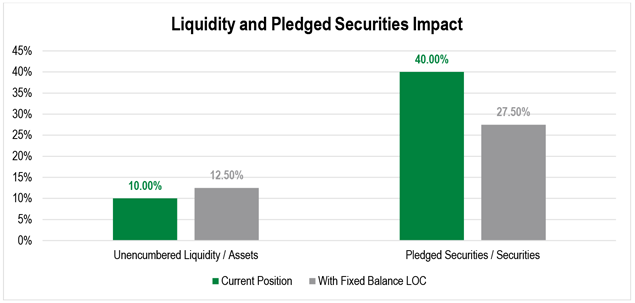 Bar chart comparing two unencumbered liquidity and assets and pledged securities to securities impacts, under two scenarios, current and fixed.