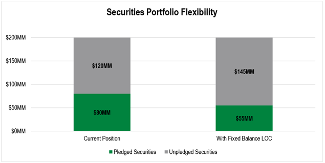Stacked bar chart, comparing pledged securities in the current position with unpledged securities using a FHLBank Boston LOC.