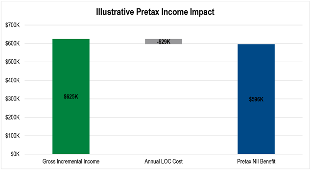 Bar chart showing three components, Gross Incremental Income, an annual LOC cost, and a resulting Pretax NII Benefit. The chart shows that adding incremental income and subtracting the LOC cost yields a net pretax income benefit.