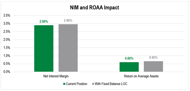 Bar chart, comparing net interest margin and return on average assets under two scenarios, current position and with LOC.