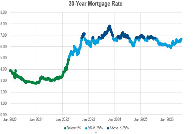 A scatter chart showing the path of mortgage rates from January 2020 to July 2026, broken out into three buckets depending on the coupon.