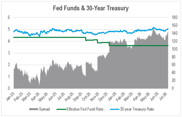 A line and area chart showing the Effective Fed Funds Rate, the 30-year Treasury Rate, and the spread between the two, since the start of 2025.