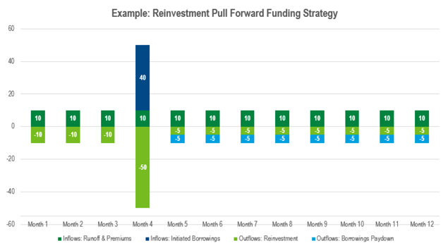 A stacked bar chart showing example cash inflows and outflows for an insurance company utilizing advances to accelerate reinvestment of expected cash flows.