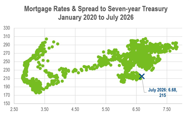 A scatter plot showing mortgage rates relative to the spread vs. the seven-year Treasury, from January 2020 to July 2026.
