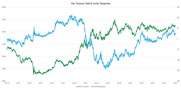 A line chart showing the 10-year Treasury rate, and the steepness between the one-year and five-year Treasury rate, from 2019 to the present.