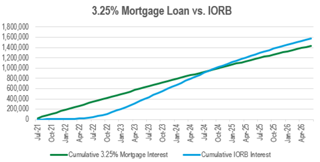 A line chart comparing the cumulative interest income of $10 million in 3.25% mortgage loans vs. cash earning Interest on Reserve Balances.